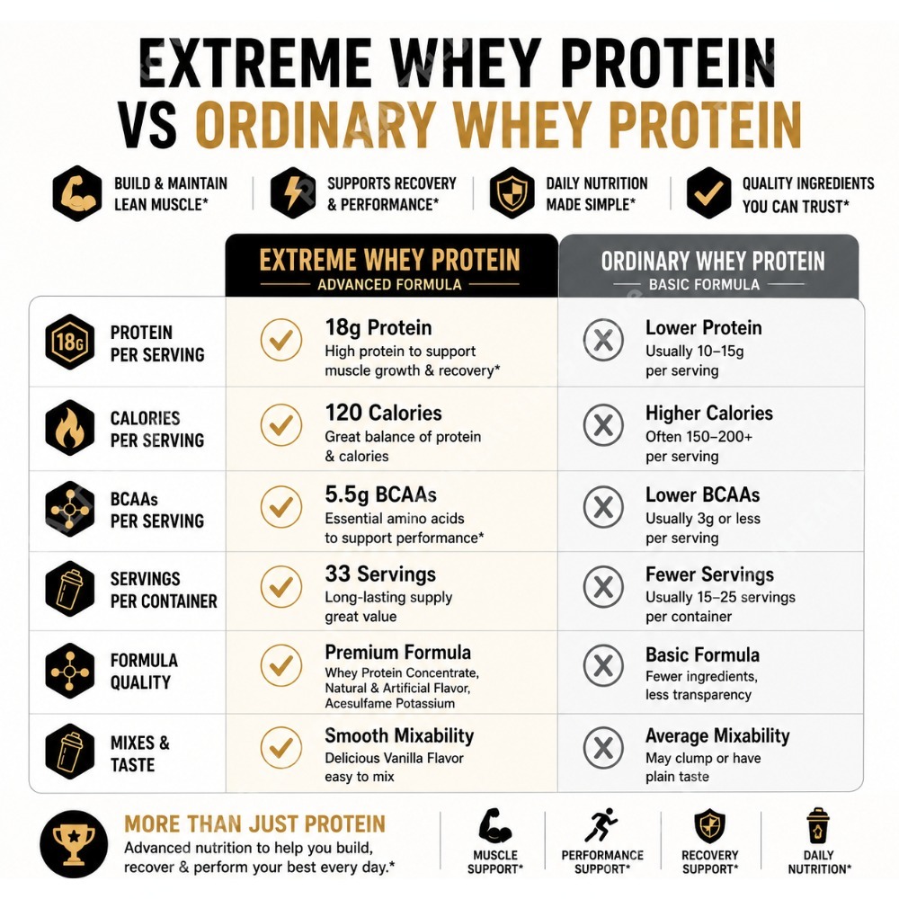 เวย์โปรตีนรสวานิลลา 2.2 ปอนด์  - Fitness Nutrition Whey บทวิจารณ์และราคา